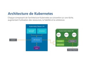 Architecture de Kubernetes
Chaque composant de l'architecture Kubernetes se concentre sur une tâche,
augmentant l'utilisation des ressources, la fiabilité et la cohérence.
 