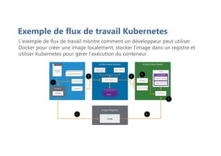 Exemple de flux de travail Kubernetes
L'exemple de flux de travail montre comment un développeur peut utiliser
Docker pour créer une image localement, stocker l'image dans un registre et
utiliser Kubernetes pour gérer l'exécution du conteneur
 