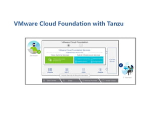 VMware Cloud Foundation with Tanzu
 