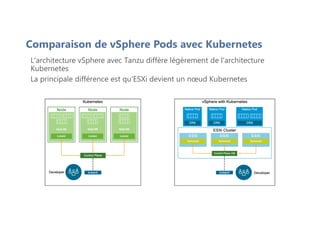 L'architecture vSphere avec Tanzu diffère légèrement de l'architecture
Kubernetes
La principale différence est qu'ESXi devient un nœud Kubernetes
Comparaison de vSphere Pods avec Kubernetes
 