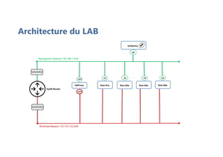 Architecture du LAB
Workload Network 172.172.172.0/24
Management Network 192.168.1.0/24
.12
.11
.10
.13 .14
Esxi-02a
Esxi-01a Esxi-03a Esxi-04a
VCSA-01a
HaProxy
VyOS-Router
.127
.127
 