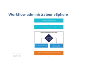 Une formation
Workflow administrateur vSphere
 