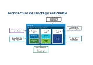 Architecture de stockage enfichable
Utilisé avec les
périphériques flash
(locaux et en réseau)
Utilisé avec les
périphériques de
stockage SCSI
Développé et fourni
par un tiers
Gère le multipathing
pour les
périphériques de
stockage NVMe
Gère la sélection de
chemin pour un
périphérique de
stockage SCSI
Gère le basculement
de chemin pour une
matrice de stockage
SCSI donnée
 