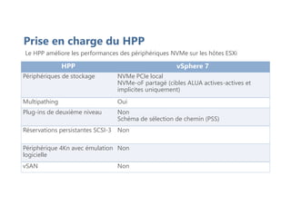 Le HPP améliore les performances des périphériques NVMe sur les hôtes ESXi
Prise en charge du HPP
HPP vSphere 7
Périphériques de stockage NVMe PCIe local
NVMe-oF partagé (cibles ALUA actives-actives et
implicites uniquement)
Multipathing Oui
Plug-ins de deuxième niveau Non
Schéma de sélection de chemin (PSS)
Réservations persistantes SCSI-3 Non
Périphérique 4Kn avec émulation
logicielle
Non
vSAN Non
 