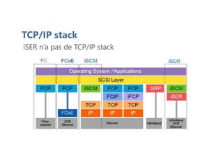 TCP/IP stack
iSER n’a pas de TCP/IP stack
 