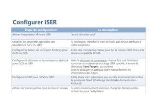 Configurer iSER
Étape de configuration La description
Activer l'adaptateur VMware iSER “esxcli rdma iser add”
Modifier les propriétés générales des
adaptateurs iSCSI ou iSER
Si nécessaire, modifier le nom et l'alias par défaut attribués à
votre adaptateur
Configurer la liaison de port (port binding) pour
iSCSI ou iSER
Créer des connexions réseau pour lier le moteur iSER et la carte
réseau compatible RDMA
Configurer la découverte dynamique ou statique
pour iSCSI et iSER
Avec la découverte dynamique, chaque fois que l'initiateur
contacte un système de stockage iSER spécifié, il envoie la
demande SendTargets au système
Avec la découverte statique, saisir manuellement les
informations des cibles
Configurer CHAP pour iSCSI ou iSER Cette étape n'est nécessaire que si votre environnement utilise
le protocole CHAP (Challenge Handshake Authentication
Protocol)
Activer les trames jumbo pour la mise en réseau Si votre environnement prend en charge les trames jumbo,
activer-les pour l'adaptateur
 