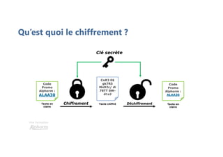 Une formation
Code
Promo
Alphorm :
ALAA30
CnR3 E6
gk7R5
Mn92c/ di
78TT 0W-
d1xJ
Code
Promo
Alphorm :
ALAA30
Déchiffrement
Chiffrement
Clé secrète
Texte en
claire
Texte chiffré Texte en
claire
Qu’est quoi le chiffrement ?
 