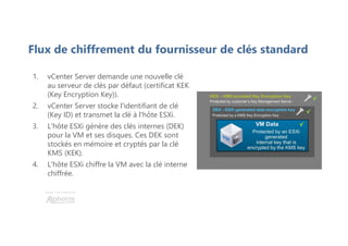 Une formation
Flux de chiffrement du fournisseur de clés standard
1. vCenter Server demande une nouvelle clé
au serveur de clés par défaut (certificat KEK
(Key Encryption Key)).
2. vCenter Server stocke l'identifiant de clé
(Key ID) et transmet la clé à l'hôte ESXi.
3. L'hôte ESXi génère des clés internes (DEK)
pour la VM et ses disques. Ces DEK sont
stockés en mémoire et cryptés par la clé
KMS (KEK).
4. L'hôte ESXi chiffre la VM avec la clé interne
chiffrée.
 