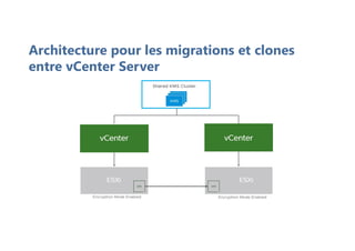 Architecture pour les migrations et clones
entre vCenter Server
 
