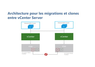 Architecture pour les migrations et clones
entre vCenter Server
 