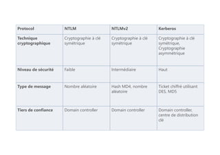 Protocol NTLM NTLMv2 Kerberos
Technique
cryptographique
Cryptographie à clé
symétrique
Cryptographie à clé
symétrique
Cryptographie à clé
symétrique,
Cryptographie
asymmétrique
Niveau de sécurité Faible Intermédiaire Haut
Type de message Nombre aléatoire Hash MD4, nombre
aléatoire
Ticket chiffré utilisant
DES, MD5
Tiers de confiance Domain controller Domain controller Domain controller,
centre de distribution
clé
 