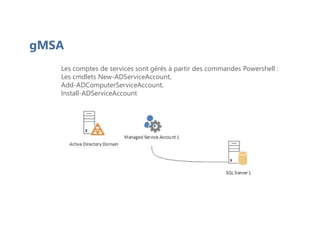 Les comptes de services sont gérés à partir des commandes Powershell :
Les cmdlets New-ADServiceAccount,
Add-ADComputerServiceAccount,
Install-ADServiceAccount
gMSA
 