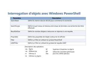 Interrogation d’objets avec Windows PowerShell
-eq Égal à
-ne Différent de
-It Inférieur à
-Ie Inférieur ou égal à
-gt
-ge
-like
Supérieur à Supérieur ou égal à
Utilise des caractères génériques
pour les critères spéciaux
Descriptions des opérateurs
Paramètre Description
SearchBase Définit le chemin d’accès AD DS pour commencer la recherche
SearchScope Définit à quel niveau en dessous de la base de données une recherche doit être
effectuée
ResultSetSize Définit le nombre d’objets à retourner en réponse à une requête
Propriétés Définit les propriétés de l’objet à retourner et afficher
Filter Définit un filtre en utilisant la syntaxe PowerShell
LDAPFilter Définit un filtre en utilisant la syntaxe de requête LDAP
 