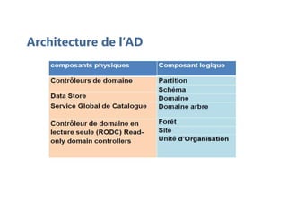 Architecture de l’AD
 