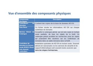 Vue d’ensemble des composants physiques
 