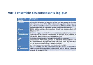Vue d’ensemble des composants logique
 