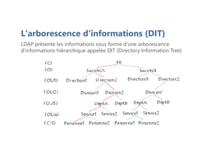 LDAP présente les informations sous forme d'une arborescence
d'informations hiérarchique appelée DIT (Directory Information Tree)
L'arborescence d'informations (DIT)
 