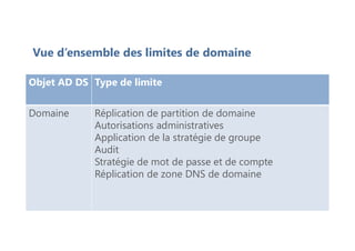 Vue d’ensemble des limites de domaine
Objet AD DS Type de limite
Domaine Réplication de partition de domaine
Autorisations administratives
Application de la stratégie de groupe
Audit
Stratégie de mot de passe et de compte
Réplication de zone DNS de domaine
 