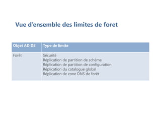 Vue d’ensemble des limites de foret
Objet AD DS Type de limite
Forêt Sécurité
Réplication de partition de schéma
Réplication de partition de configuration
Réplication du catalogue global
Réplication de zone DNS de forêt
 