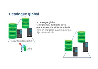 Catalogue global
Le catalogue global
Héberge un jeu d’attributs partiel
Pour d’autres domaines de la forêt
Prend en charge les requêtes pour des
objets dans la forêt
 