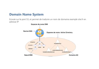 Domain Name System
Ecoute sur le port 53, et permet de traduire un nom de domaine exemple site.fr en
adresse IP
 