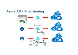 Alphorm.com Formation Microsoft Azure : Azure Active Directory 2021