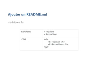 Ajouter un README.md
markdown: list
markdown: + First item
+ Second item
HTML : <ul>
<li>First item</li>
<li>Second item</li>
</ul>
 