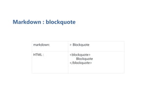 Markdown : blockquote
markdown: > Blockquote
HTML : <blockquote>
Blockquote
</blockquote>
 