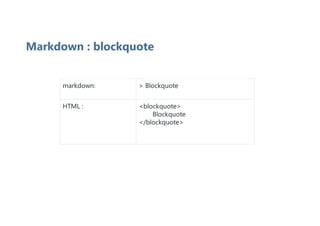 Markdown : blockquote
markdown: > Blockquote
HTML : <blockquote>
Blockquote
</blockquote>
 