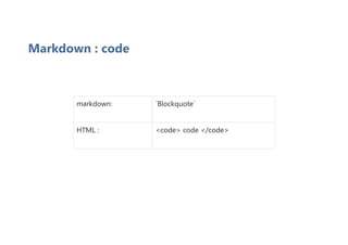 Markdown : code
markdown: `Blockquote`
HTML : <code> code </code>
 
