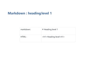 Markdown : headinglevel 1
markdown: # Heading level 1
HTML : <h1>Heading level<h1>
 