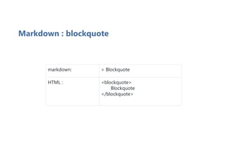 Markdown : blockquote
markdown: > Blockquote
HTML : <blockquote>
Blockquote
</blockquote>
 