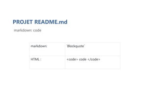 PROJET README.md
markdown: `Blockquote`
HTML : <code> code </code>
markdown: code
 