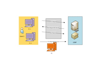 User-1
PC-1
PC-2
LDAP
TLS Request
Bind Reponse
Bind Request Bind Search
PC
?>£¨S%µ**sXCeq%:;£¨S
 