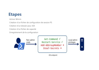 Activer Winrm
Création d'un fichier de configuration de session PS
Création d'un dossier pour JEA
Création d'un fichier de capacité
Enregistrement de la configuration
Etapes
 