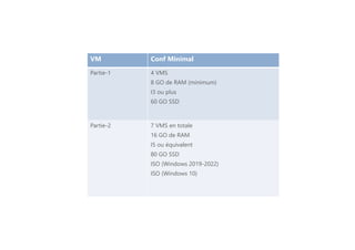 VM Conf Minimal
Partie-1 4 VMS
8 GO de RAM (minimum)
I3 ou plus
60 GO SSD
Partie-2 7 VMS en totale
16 GO de RAM
I5 ou équivalent
80 GO SSD
ISO (Windows 2019-2022)
ISO (Windows 10)
 