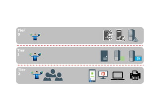 Tier
2
Tier
0
Tier
1
 