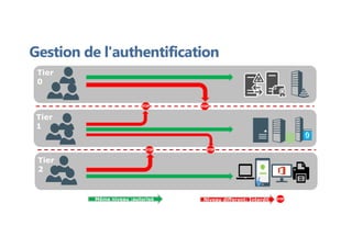 Tier
2
Tier
0
Tier
1
Même niveau :autorisé Niveau different: Interdit
Gestion de l'authentification
Gestion de l'authentification
 