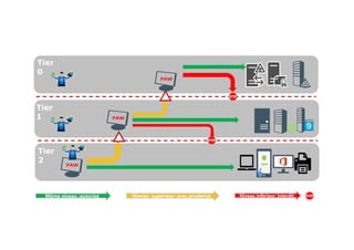 Tier
2
Tier
0
Tier
1
PAW
PAW
PAW
Même niveau :autorisé Niveau inférieur: Interdit
Niveau supérieur: avec prudence
 