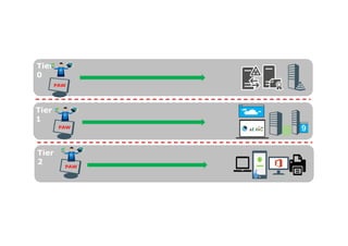 Tier
2
Tier
0
Tier
1
PAW
PAW
PAW
 