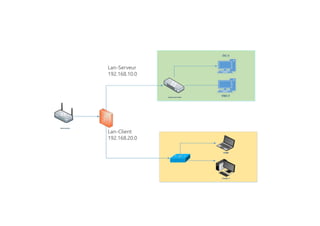 Lan-Serveur
192.168.10.0
Lan-Client
192.168.20.0
 