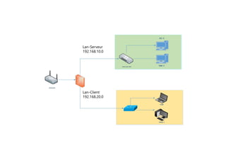 Lan-Serveur
192.168.10.0
Lan-Client
192.168.20.0
 