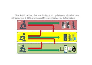 Tirer Profit de l'architecture N-tier, pour optimiser et sécuriser une
infrastructure à 95% grâce aux différents modules de la formation
 