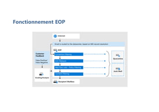 Fonctionnement EOP
 