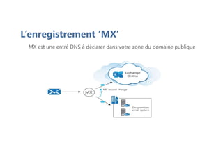 L’enregistrement ‘MX’
MX est une entré DNS à déclarer dans votre zone du domaine publique
 