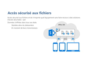 Accès sécurisé aux fichiers
Accès sécurisé aux fichiers et de n’importe quel équipement sans faire recours à des solutions
d’accès sécurisées : vpn
Données chiffrées dans tous ses états
Stockées dans les datacenters
En moment de leurs transmissions
 