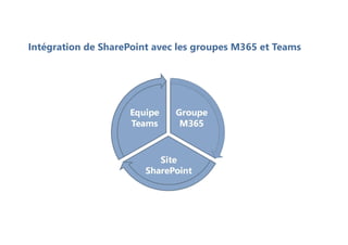 Intégration de SharePoint avec les groupes M365 et Teams
Groupe
M365
Site
SharePoint
Equipe
Teams
 