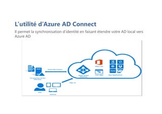 Il permet la synchronisation d’identité en faisant étendre votre AD local vers
Azure AD
L’utilité d’Azure AD Connect
 