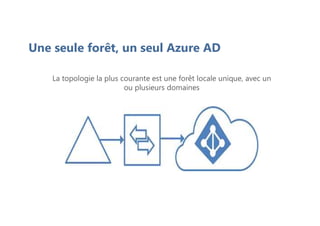 Une seule forêt, un seul Azure AD
La topologie la plus courante est une forêt locale unique, avec un
ou plusieurs domaines
 