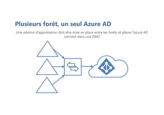 Plusieurs forêt, un seul Azure AD
Une relation d’approbation doit être mise en place entre les forêts et placer l’azure AD
connect dans une DMZ
 